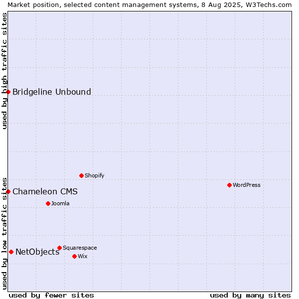 Market position of NetObjects vs. Bridgeline Unbound vs. Chameleon CMS