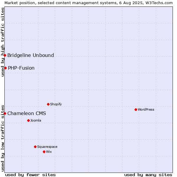 Market position of PHP-Fusion vs. Bridgeline Unbound vs. Chameleon CMS