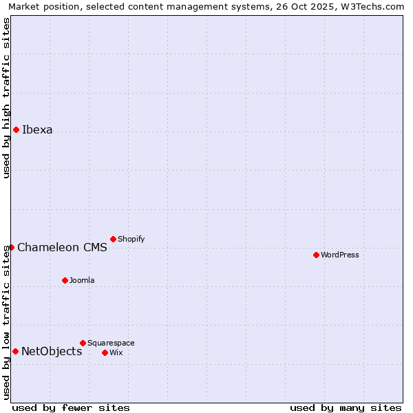 Market position of Ibexa vs. NetObjects vs. Chameleon CMS