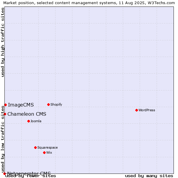 Market position of ImageCMS vs. Chameleon CMS vs. Netgenerator CMS