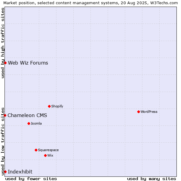 Market position of Web Wiz Forums vs. Indexhibit vs. Chameleon CMS