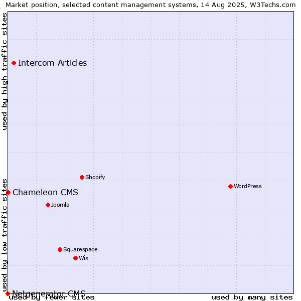 Market position of Intercom Articles vs. Chameleon CMS vs. Netgenerator CMS