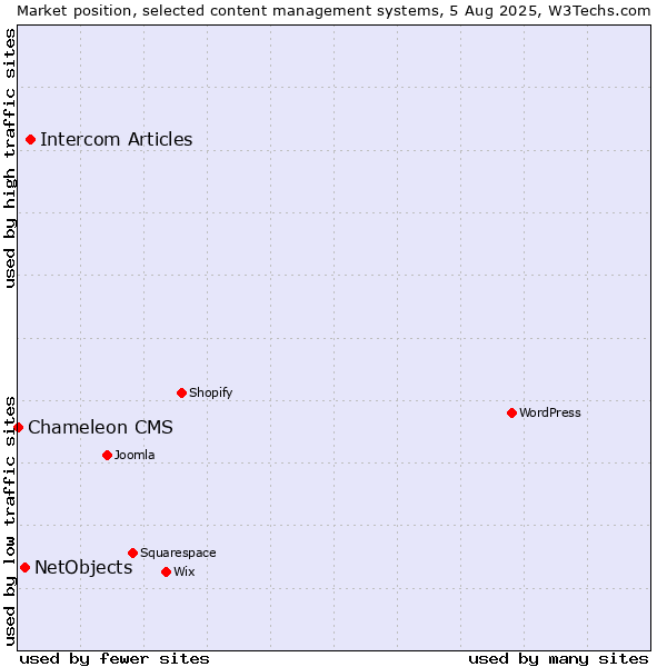 Market position of Intercom Articles vs. NetObjects vs. Chameleon CMS