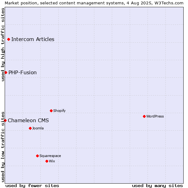 Market position of Intercom Articles vs. PHP-Fusion vs. Chameleon CMS