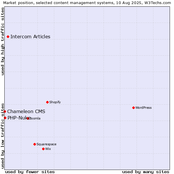Market position of Intercom Articles vs. PHP-Nuke vs. Chameleon CMS