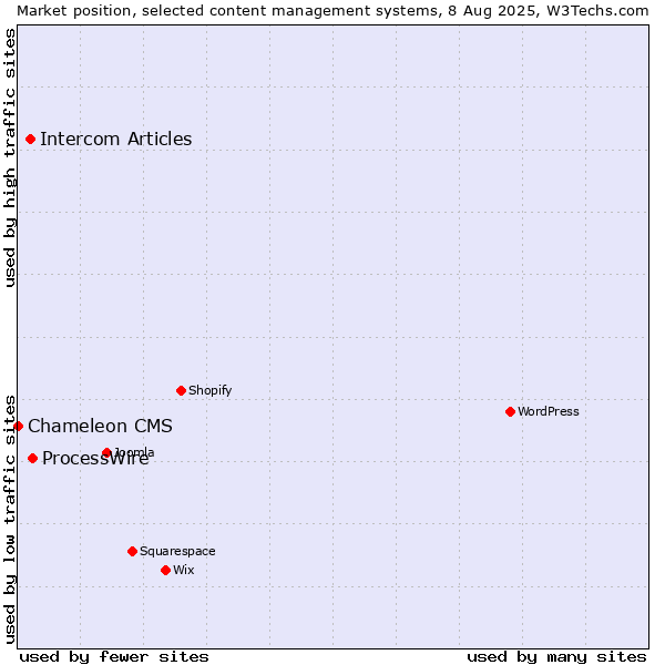 Market position of ProcessWire vs. Intercom Articles vs. Chameleon CMS