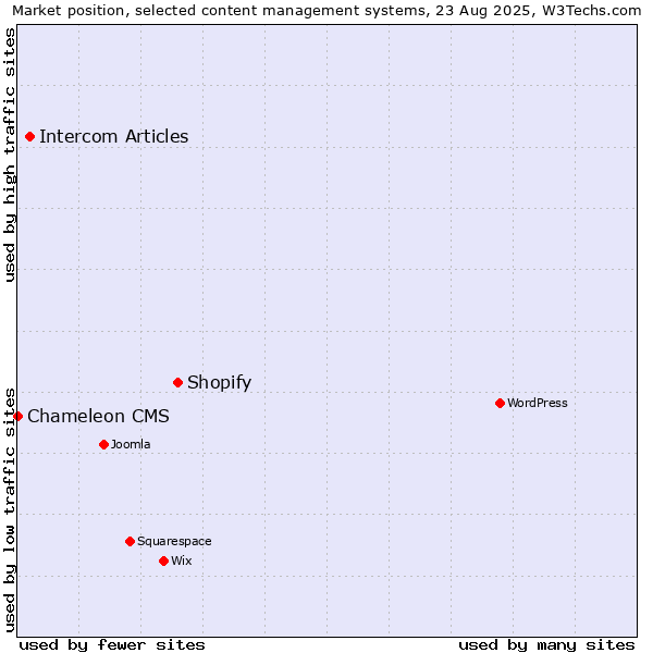 Market position of Shopify vs. Intercom Articles vs. Chameleon CMS