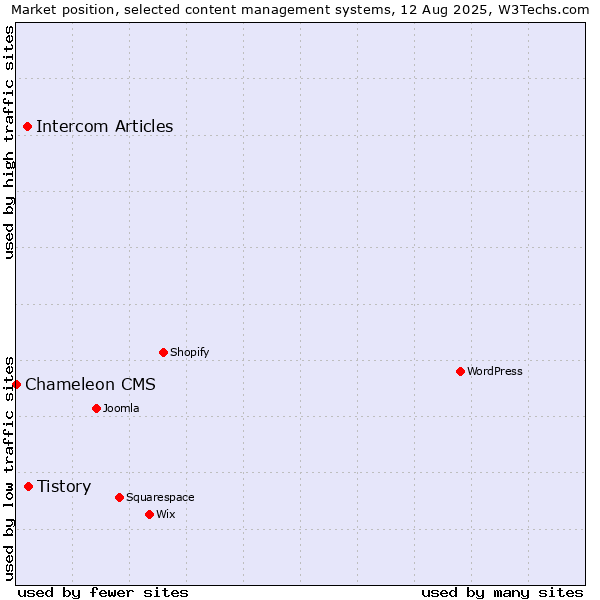 Market position of Tistory vs. Intercom Articles vs. Chameleon CMS