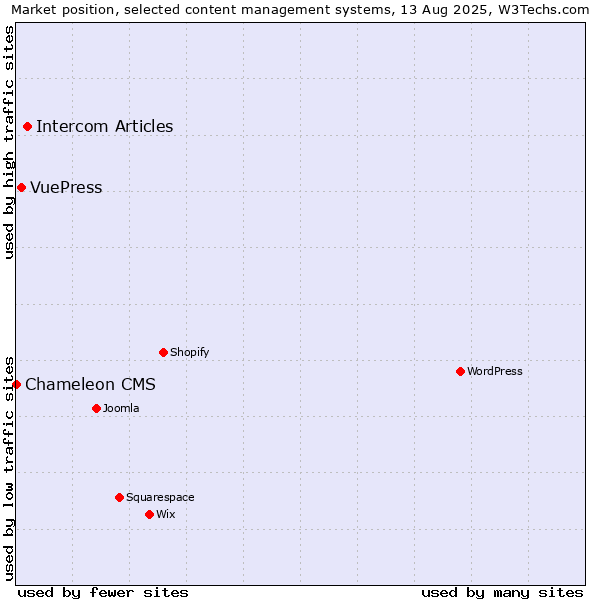 Market position of Intercom Articles vs. VuePress vs. Chameleon CMS