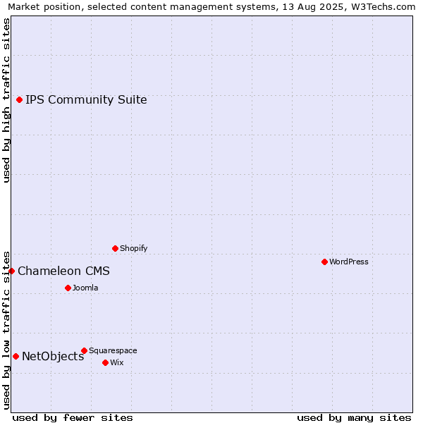 Market position of IPS Community Suite vs. NetObjects vs. Chameleon CMS