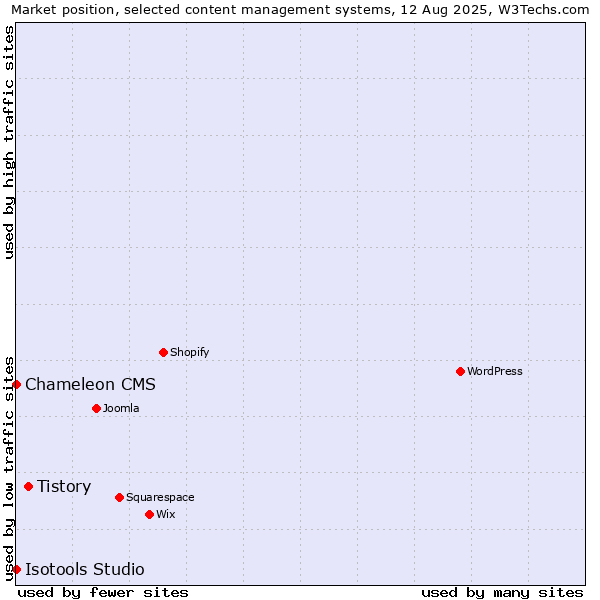 Market position of Tistory vs. Chameleon CMS vs. Isotools Studio