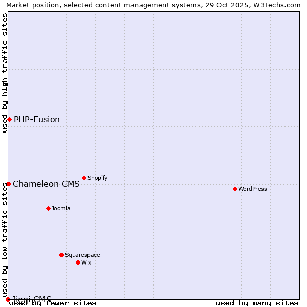 Market position of PHP-Fusion vs. Chameleon CMS vs. Jieqi CMS