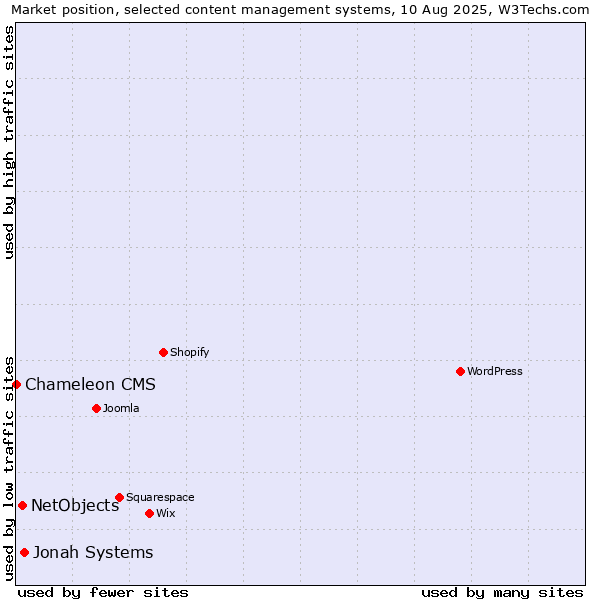Market position of Jonah Systems vs. NetObjects vs. Chameleon CMS