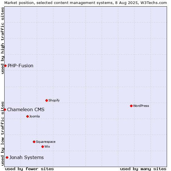 Market position of Jonah Systems vs. PHP-Fusion vs. Chameleon CMS