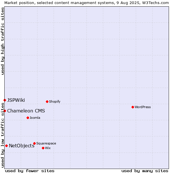 Market position of NetObjects vs. Chameleon CMS vs. JSPWiki