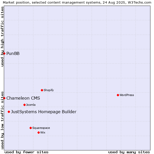 Market position of JustSystems Homepage Builder vs. PunBB vs. Chameleon CMS