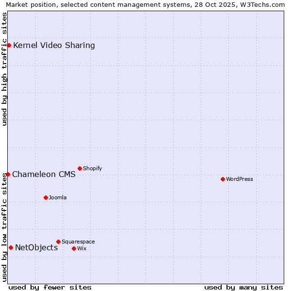 Market position of NetObjects vs. Kernel Video Sharing vs. Chameleon CMS