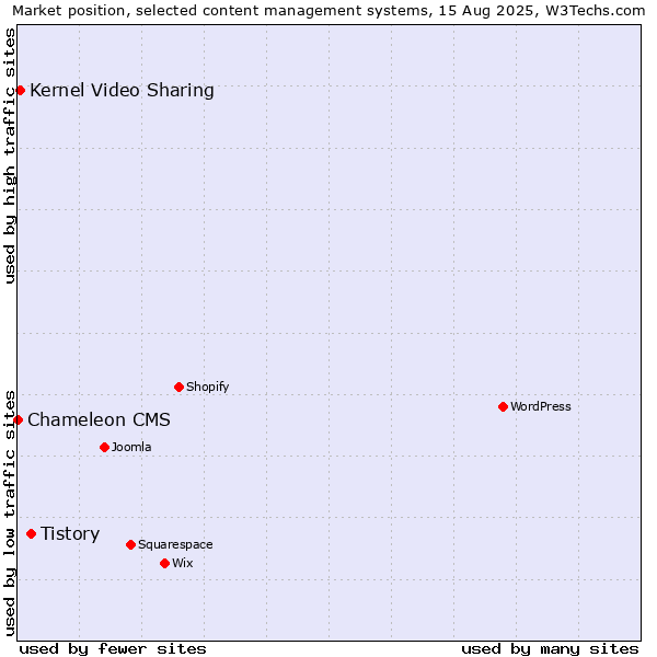Market position of Tistory vs. Kernel Video Sharing vs. Chameleon CMS