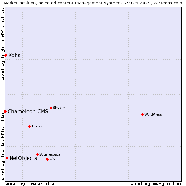 Market position of NetObjects vs. Koha vs. Chameleon CMS