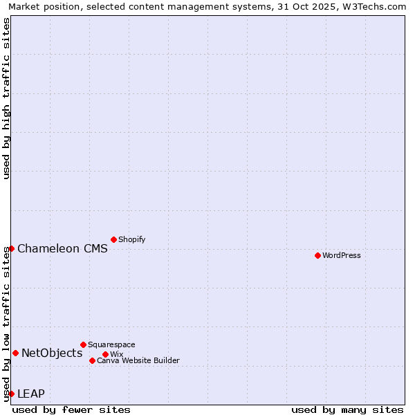 Market position of NetObjects vs. LEAP vs. Chameleon CMS