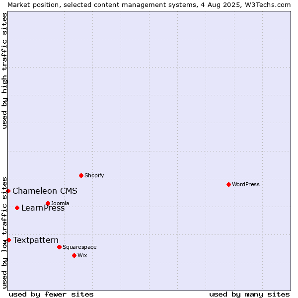 Market position of LearnPress vs. Textpattern vs. Chameleon CMS