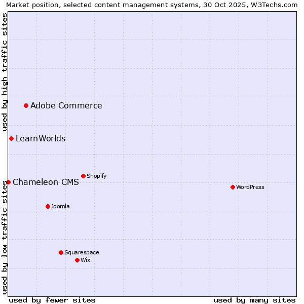 Market position of Adobe Commerce vs. LearnWorlds vs. Chameleon CMS