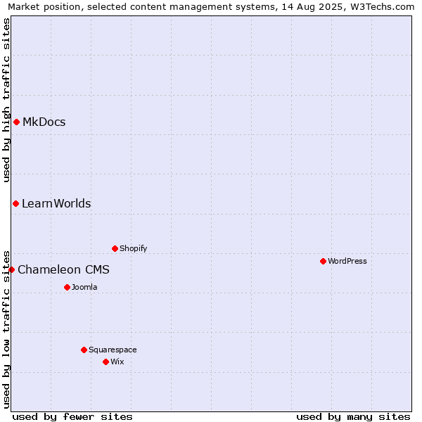 Market position of MkDocs vs. LearnWorlds vs. Chameleon CMS