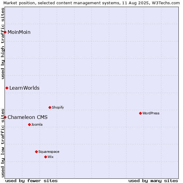 Market position of LearnWorlds vs. MoinMoin vs. Chameleon CMS