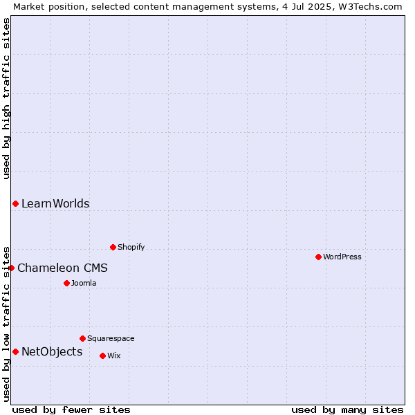 Market position of NetObjects vs. LearnWorlds vs. Chameleon CMS