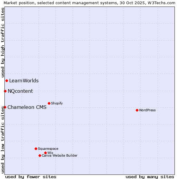 Market position of LearnWorlds vs. NQcontent vs. Chameleon CMS