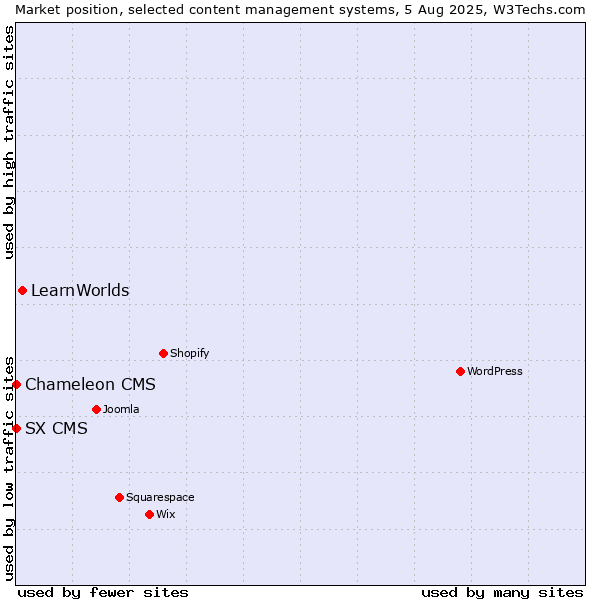 Market position of LearnWorlds vs. SX CMS vs. Chameleon CMS