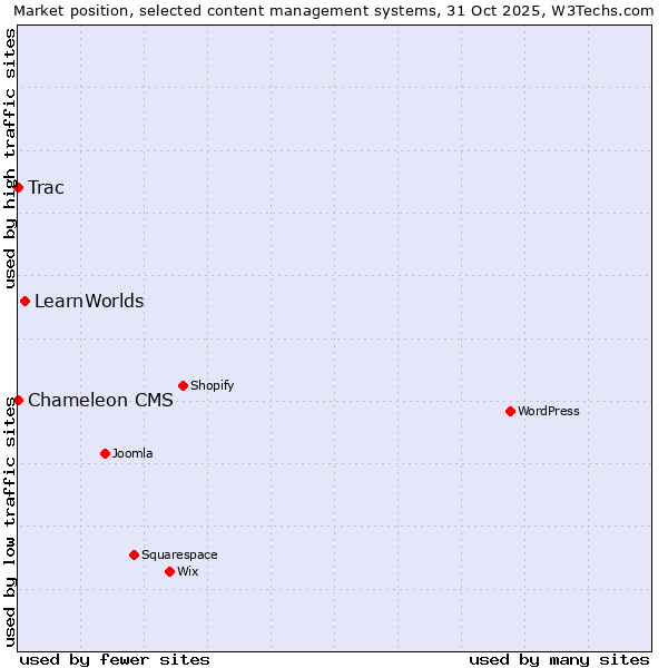 Market position of LearnWorlds vs. Trac vs. Chameleon CMS