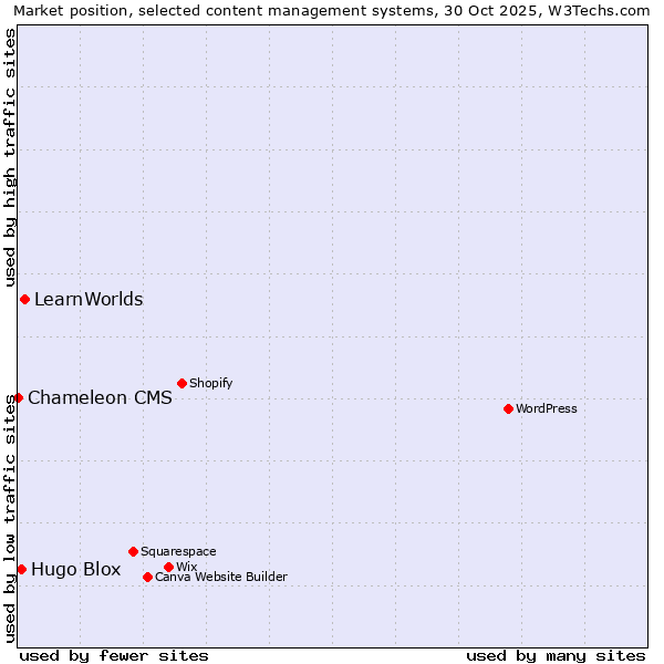 Market position of LearnWorlds vs. Hugo Blox vs. Chameleon CMS