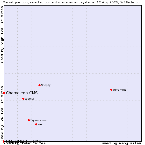Market position of Chameleon CMS vs. LiBe CMS vs. Netgenerator CMS