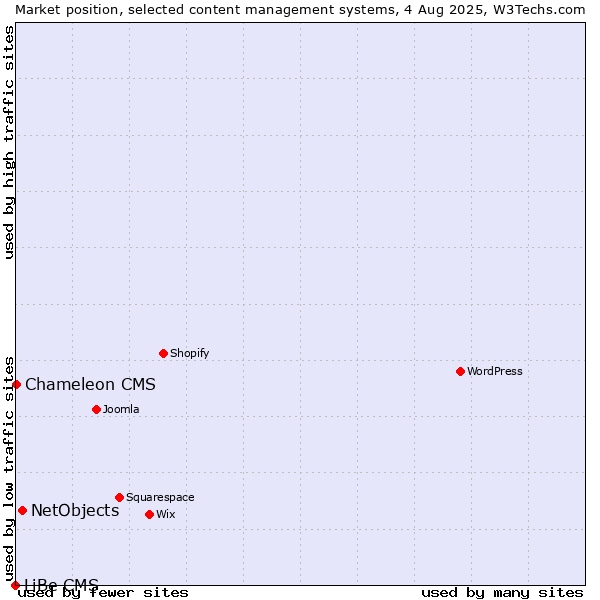 Market position of NetObjects vs. Chameleon CMS vs. LiBe CMS