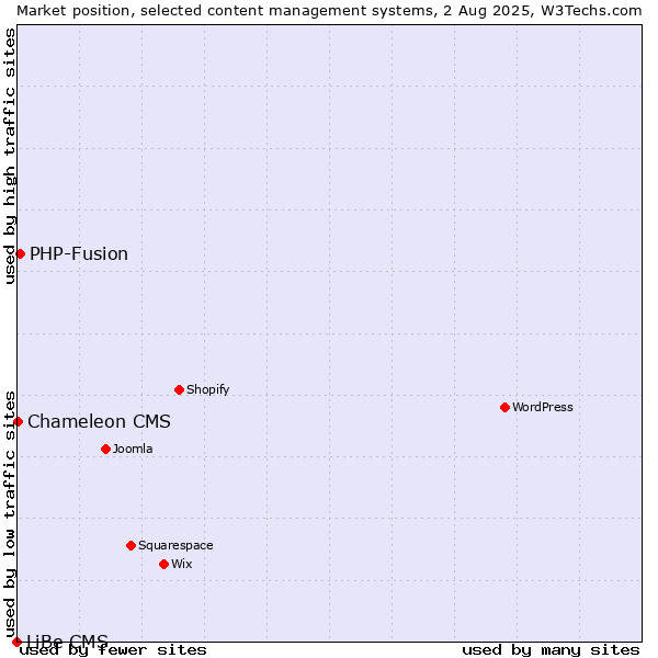Market position of PHP-Fusion vs. Chameleon CMS vs. LiBe CMS