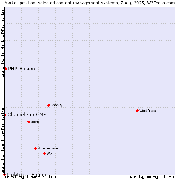 Market position of PHP-Fusion vs. Chameleon CMS vs. Lightmon Engine