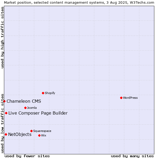 Market position of Live Composer Page Builder vs. NetObjects vs. Chameleon CMS