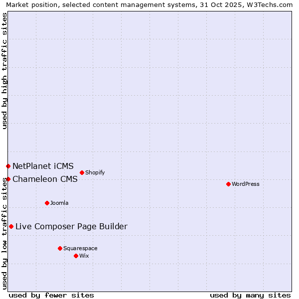 Market position of Live Composer Page Builder vs. NetPlanet iCMS vs. Chameleon CMS