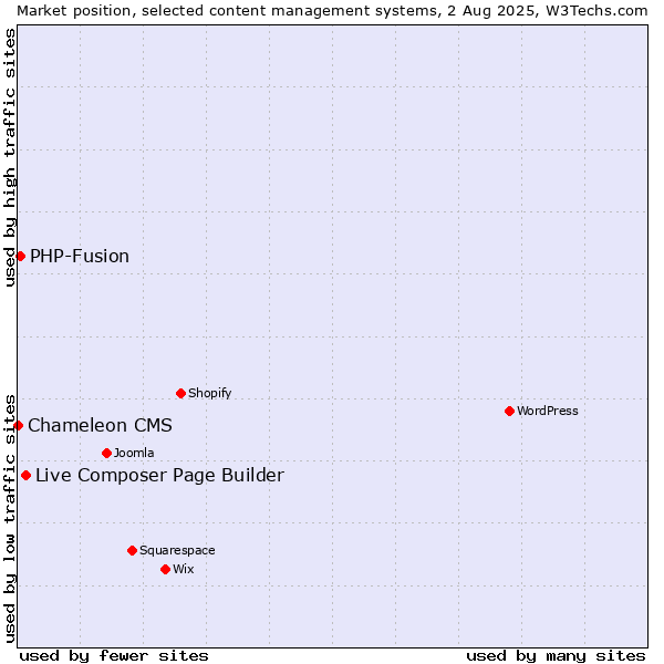 Market position of Live Composer Page Builder vs. PHP-Fusion vs. Chameleon CMS