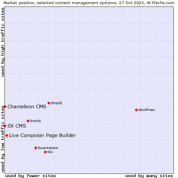 Market position of Live Composer Page Builder vs. SX CMS vs. Chameleon CMS