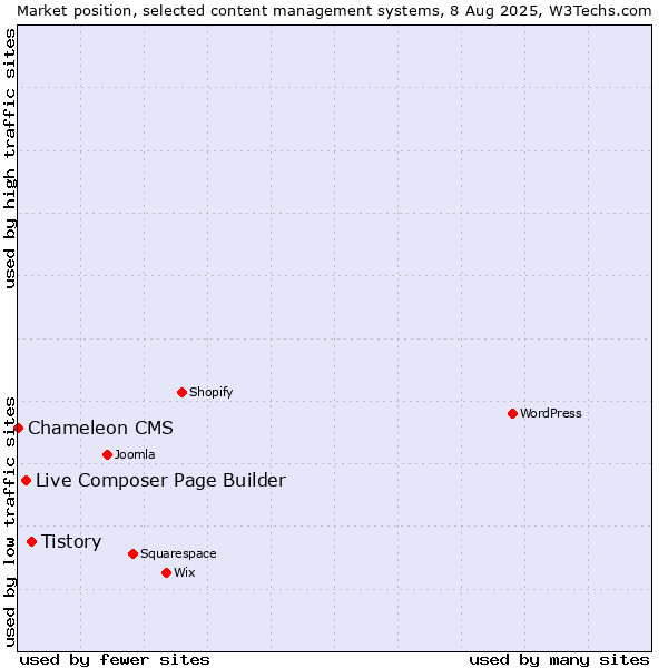 Market position of Tistory vs. Live Composer Page Builder vs. Chameleon CMS
