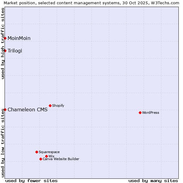 Market position of MoinMoin vs. Trilogi vs. Chameleon CMS