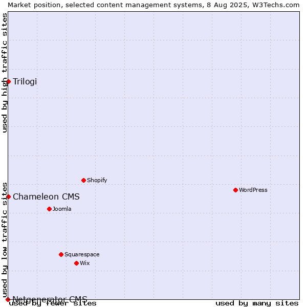 Market position of Trilogi vs. Chameleon CMS vs. Netgenerator CMS