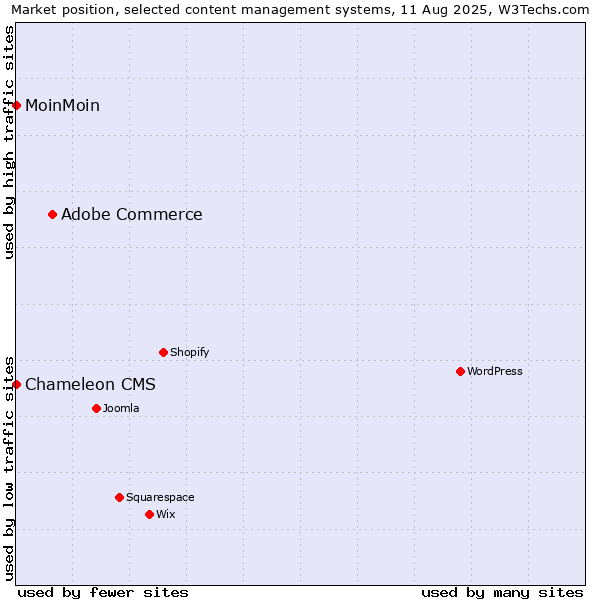 Market position of Adobe Commerce vs. MoinMoin vs. Chameleon CMS