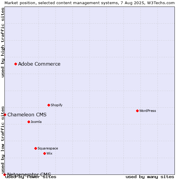 Market position of Adobe Commerce vs. Chameleon CMS vs. Netgenerator CMS