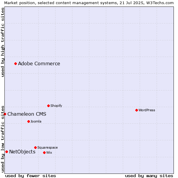Market position of Adobe Commerce vs. NetObjects vs. Chameleon CMS