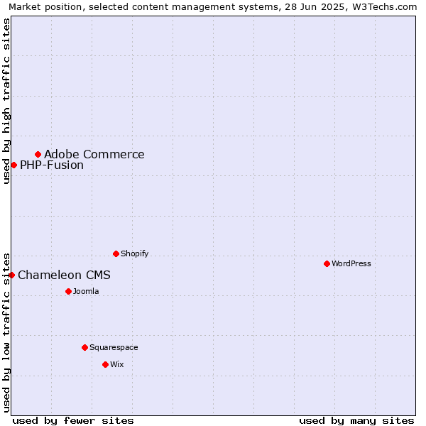 Market position of Adobe Commerce vs. PHP-Fusion vs. Chameleon CMS
