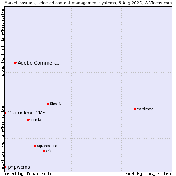 Market position of Adobe Commerce vs. phpwcms vs. Chameleon CMS