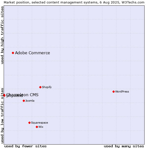 Market position of Adobe Commerce vs. phpwind vs. Chameleon CMS